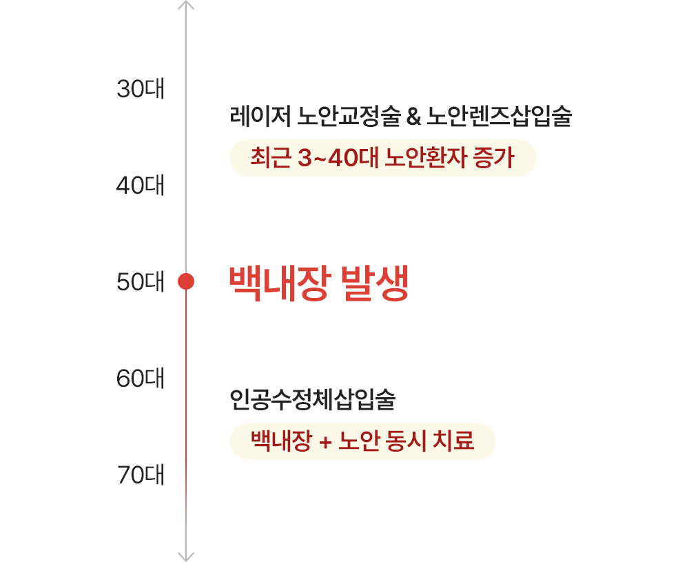 3~40대 - 레이저 노안교정술 & 노안렌즈삽입술(최근 3~40대 노안환자 증가) / 50대 - 백내장 발생 / 60대 이상 - 인공수정체 삽입술(백내장 + 노안 동시 치료)