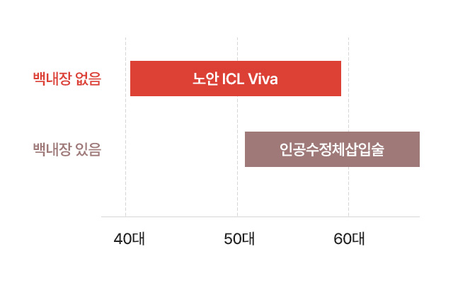 40대 이상 백내장 없음 - 노안 ICL Viva / 50대 이상 백내장 있음 - 인공수정체삽입술
